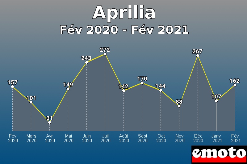 Volumes des immatriculations Aprilia de fév 2020 à fév 2021