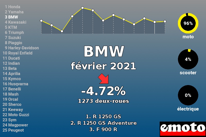 Immatriculations BMW en France en février 2021 Immatriculations BMW en France en février 2021