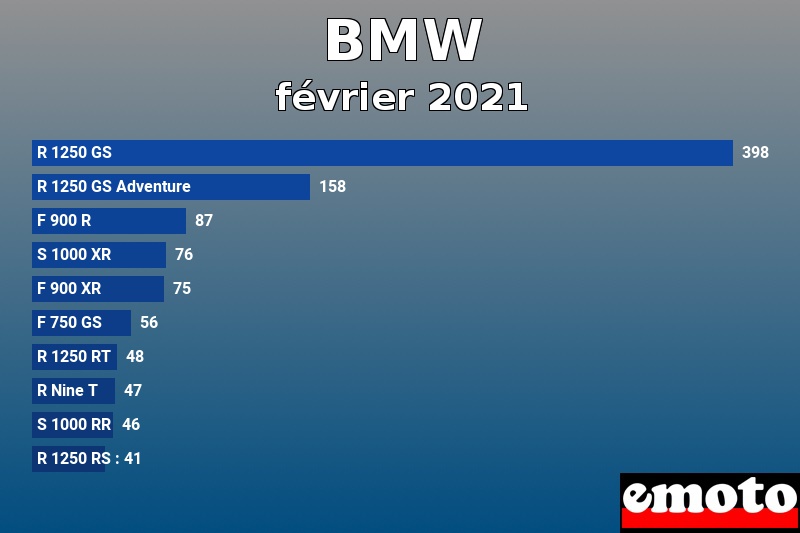 Les 10 BMW les plus immatriculés en février 2021 Les 10 BMW les plus immatriculés en février 2021