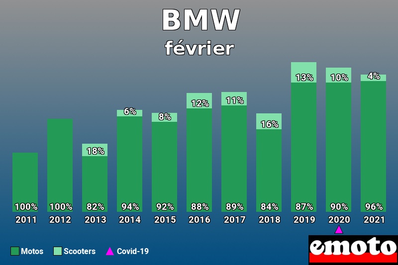 Répartition Motos Scooters BMW en février 2021 Répartition Motos Scooters BMW en février 2021
