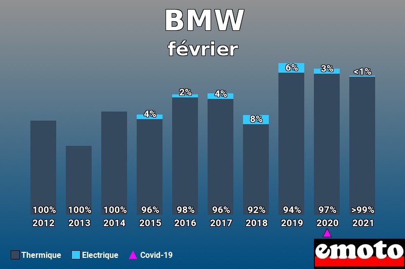 Répartition Thermique Electrique BMW en février 2021 Répartition Thermique Electrique BMW en février 2021