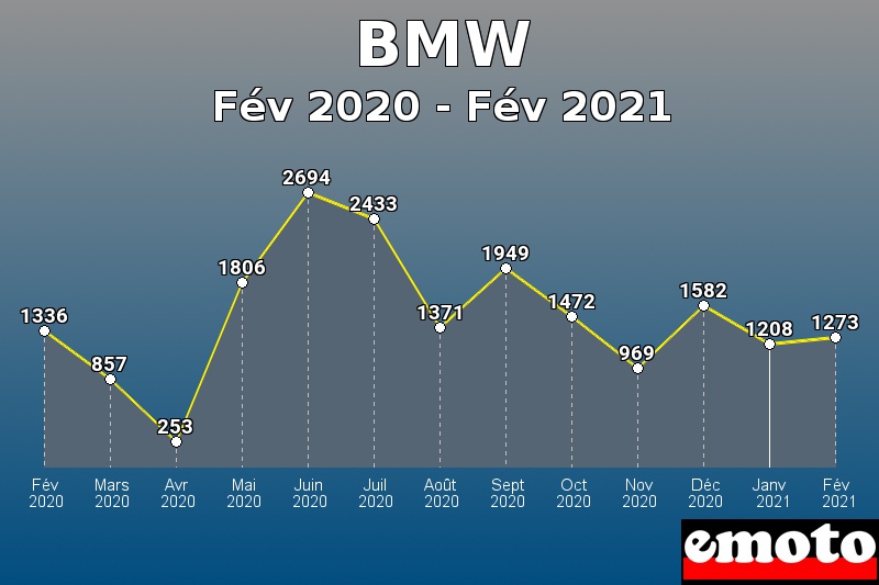 Volumes des immatriculations BMW de fév 2020 à fév 2021 Volumes des immatriculations BMW de fév 2020 à fév 2021