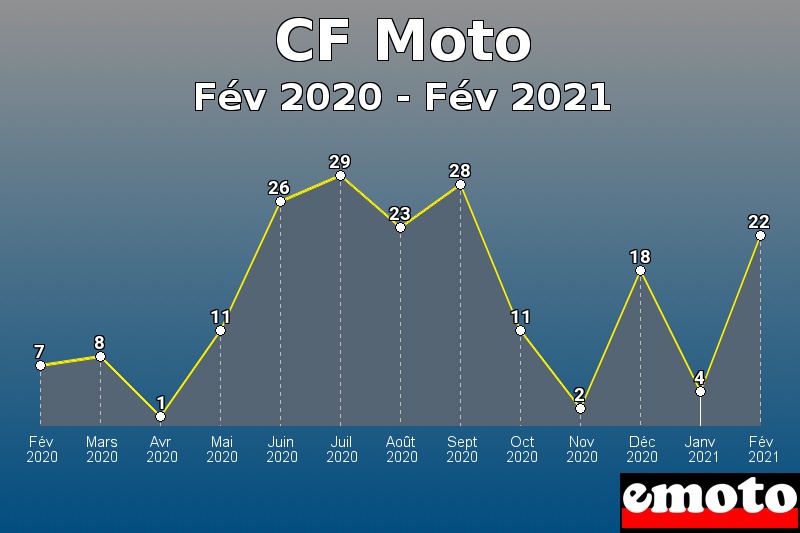 Volumes des immatriculations CF Moto de fév 2020 à fév 2021