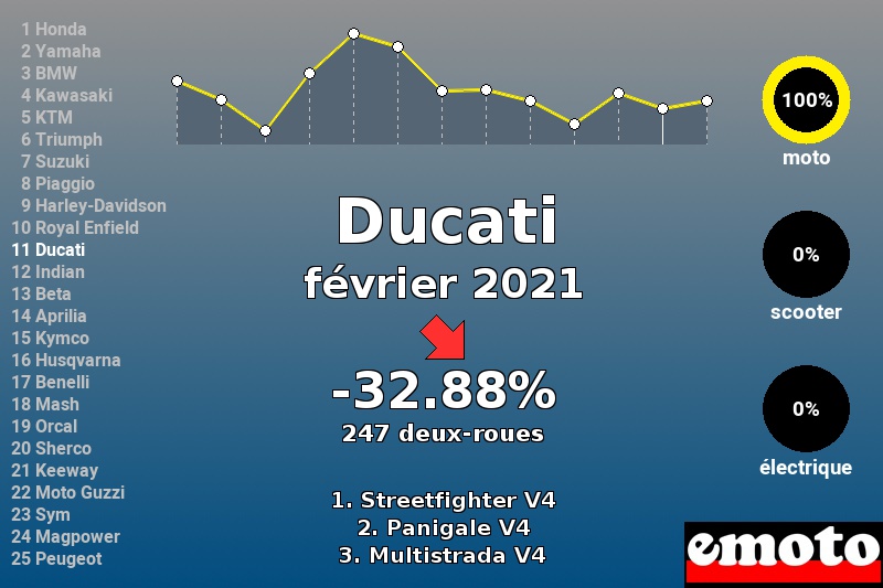 Immatriculations Ducati en France en février 2021 Immatriculations Ducati en France en février 2021