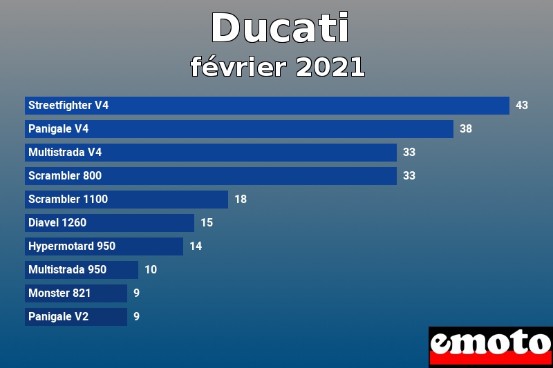 Les 10 Ducati les plus immatriculés en février 2021 Les 10 Ducati les plus immatriculés en février 2021