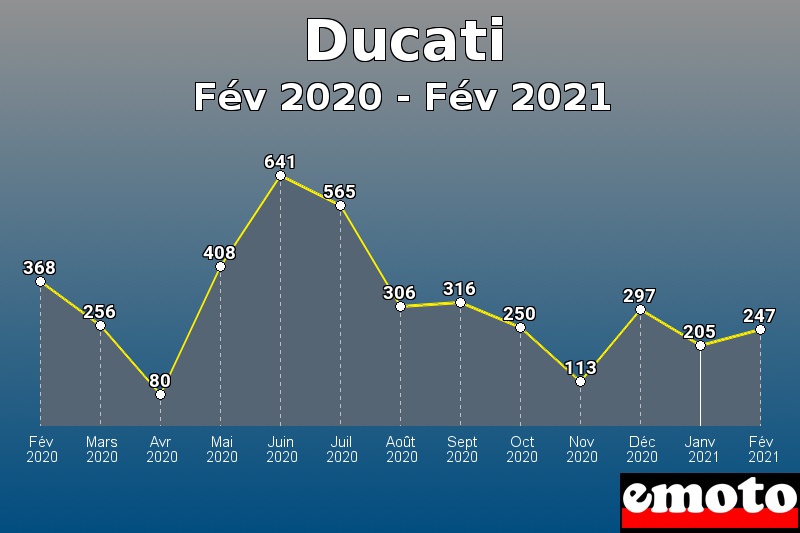 Volumes des immatriculations Ducati de fév 2020 à fév 2021