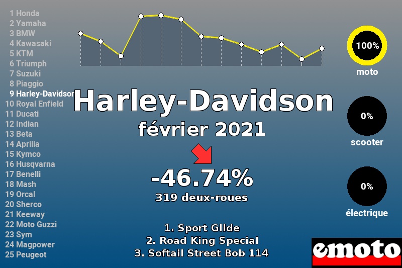 Immatriculations Harley-Davidson en France en février 2021 Immatriculations Harley-Davidson en France en février 2021