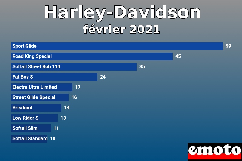 Les 10 Harley-Davidson les plus immatriculés en février 2021 Les 10 Harley-Davidson les plus immatriculés en février 2021