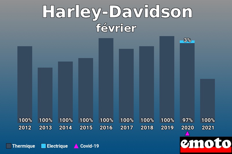 Répartition Thermique Electrique Harley-Davidson en février 2021 Répartition Thermique Electrique Harley-Davidson en février 2021