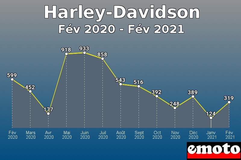 Volumes des immatriculations Harley-Davidson de fév 2020 à fév 2021 Volumes des immatriculations Harley-Davidson de fév 2020 à fév 2021