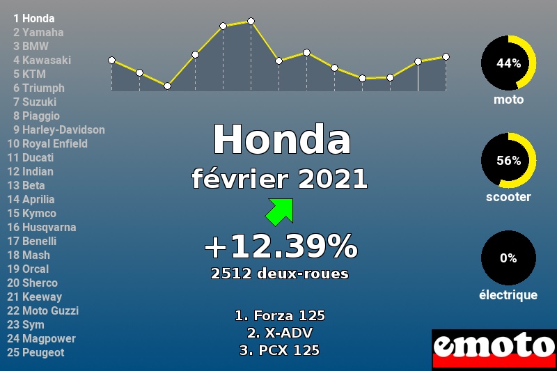 Immatriculations Honda en France en février 2021 Immatriculations Honda en France en février 2021
