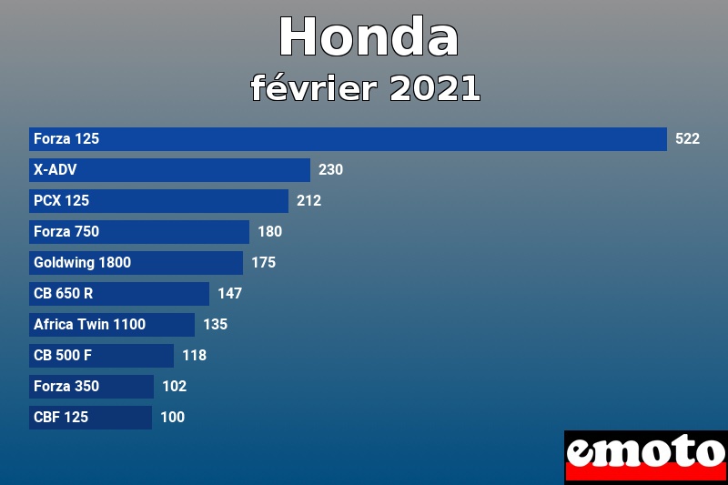 Les 10 Honda les plus immatriculés en février 2021 Les 10 Honda les plus immatriculés en février 2021