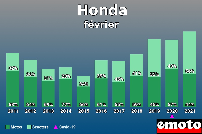 Répartition Motos Scooters Honda en février 2021 Répartition Motos Scooters Honda en février 2021