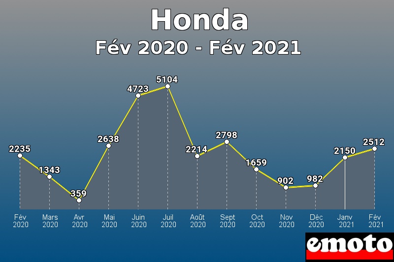 Volumes des immatriculations Honda de fév 2020 à fév 2021