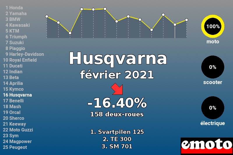Immatriculations Husqvarna en France en février 2021 Immatriculations Husqvarna en France en février 2021