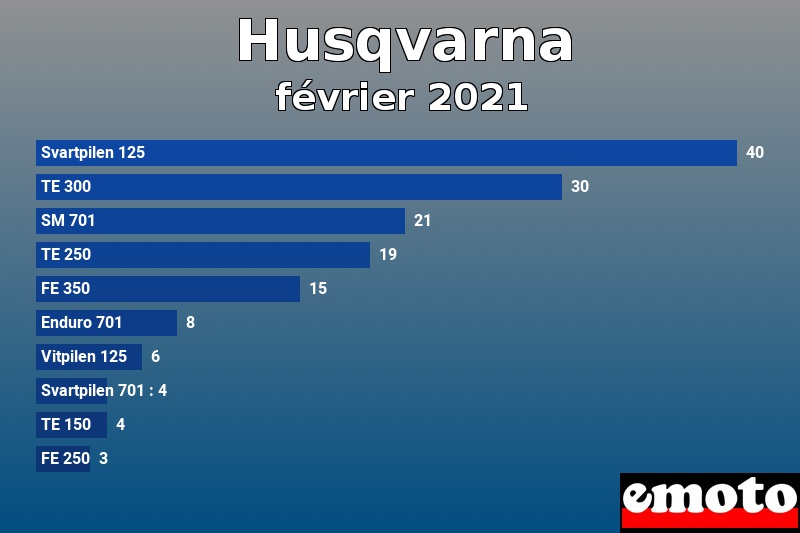 Les 10 Husqvarna les plus immatriculés en février 2021 Les 10 Husqvarna les plus immatriculés en février 2021