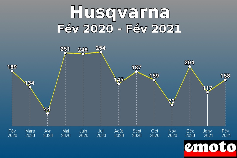 Volumes des immatriculations Husqvarna de fév 2020 à fév 2021