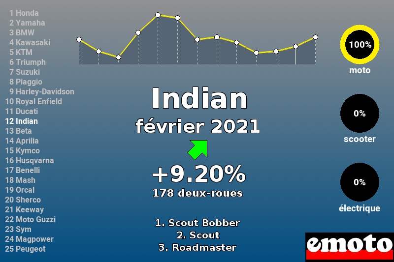 Immatriculations Indian en France en février 2021 Immatriculations Indian en France en février 2021