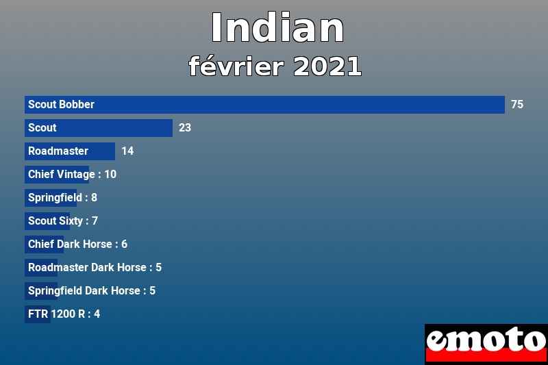 Les 10 Indian les plus immatriculés en février 2021 Les 10 Indian les plus immatriculés en février 2021