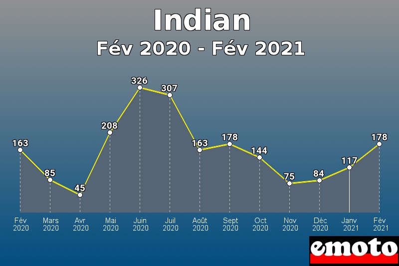 Volumes des immatriculations Indian de fév 2020 à fév 2021
