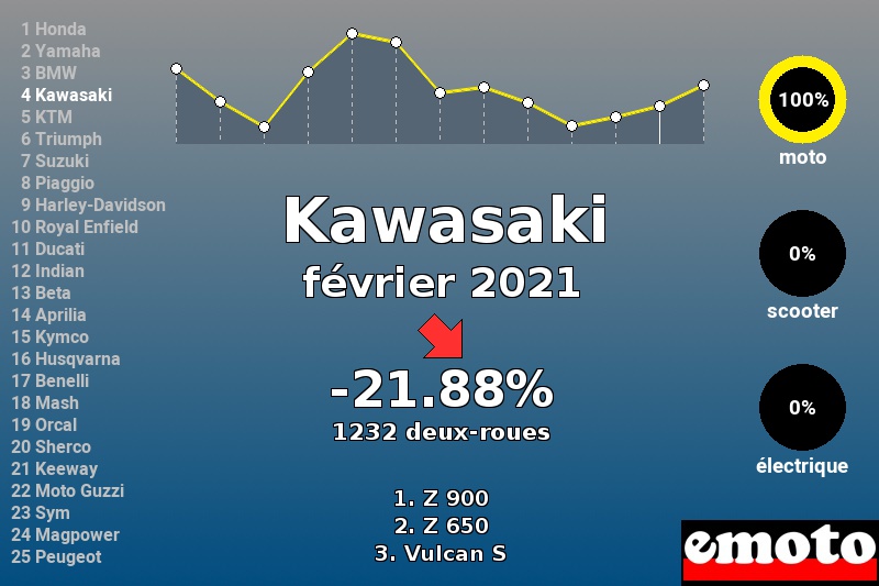 Immatriculations Kawasaki en France en février 2021 Immatriculations Kawasaki en France en février 2021