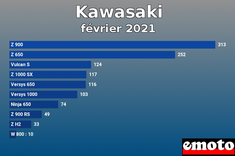 Les 10 Kawasaki les plus immatriculés en février 2021 Les 10 Kawasaki les plus immatriculés en février 2021