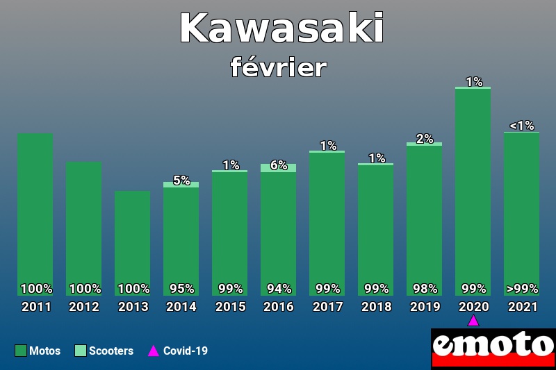 Répartition Motos Scooters Kawasaki en février 2021 Répartition Motos Scooters Kawasaki en février 2021