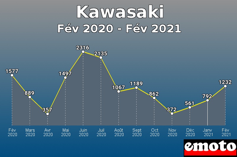 Volumes des immatriculations Kawasaki de fév 2020 à fév 2021