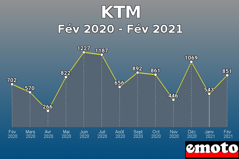 Volumes des immatriculations KTM de fév 2020 à fév 2021