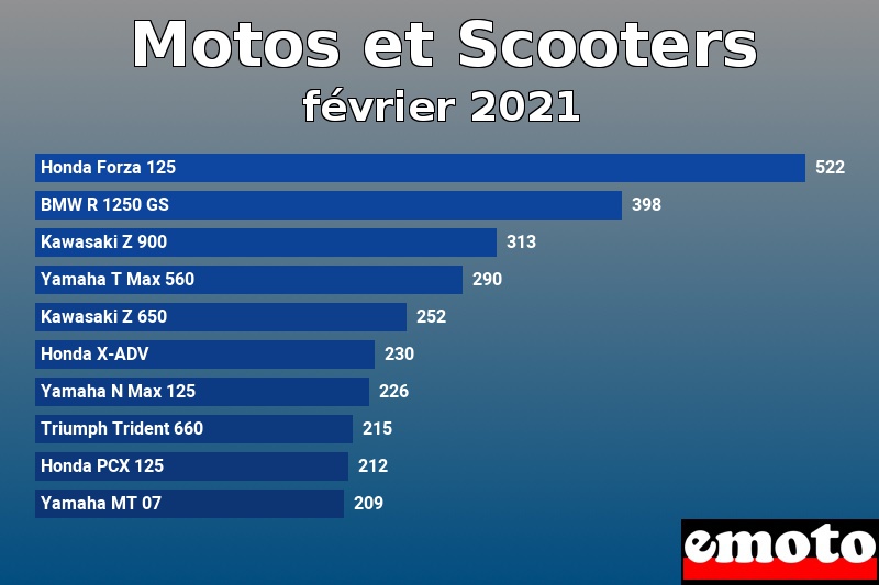 Les 10 Motos et Scooters les plus immatriculés en février 2021 Les 10 Motos et Scooters les plus immatriculés en février 2021