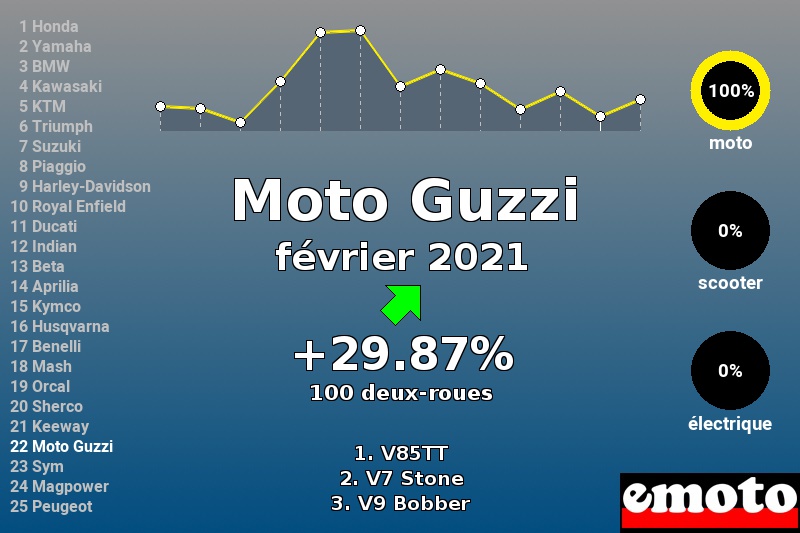 Immatriculations Moto Guzzi en France en février 2021 Immatriculations Moto Guzzi en France en février 2021