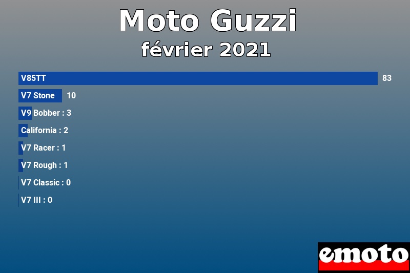 Les 8 Moto Guzzi les plus immatriculés en février 2021 Les 8 Moto Guzzi les plus immatriculés en février 2021