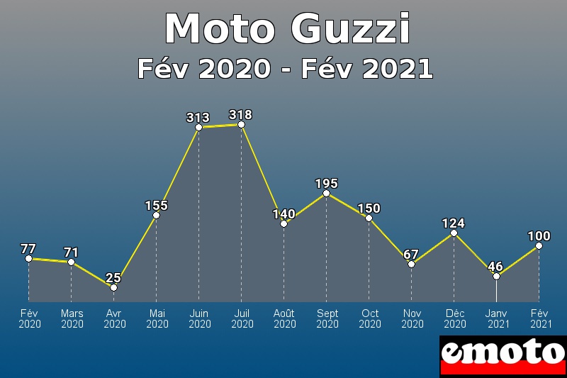 Volumes des immatriculations Moto Guzzi de fév 2020 à fév 2021