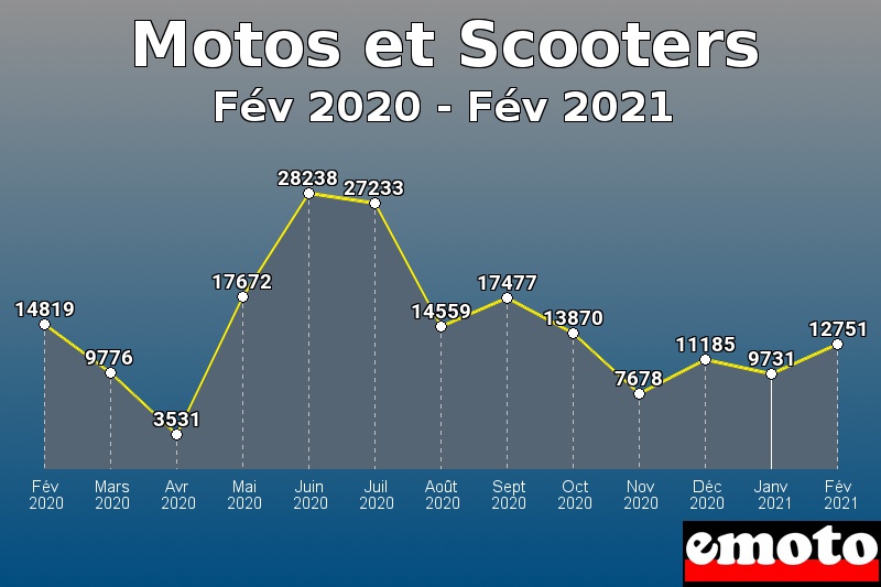 Motos et Scooters les plus immatriculés de Fév 2020 à Fév 2021 Motos et Scooters les plus immatriculés de Fév 2020 à Fév 2021