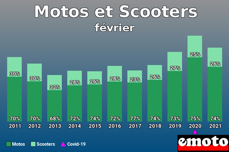Répartition Motos Scooters Motos et Scooters en février 2021 Répartition Motos Scooters Motos et Scooters en février 2021