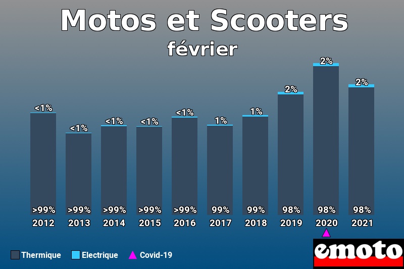 Répartition Thermique Electrique Motos et Scooters en février 2021 Répartition Thermique Electrique Motos et Scooters en février 2021