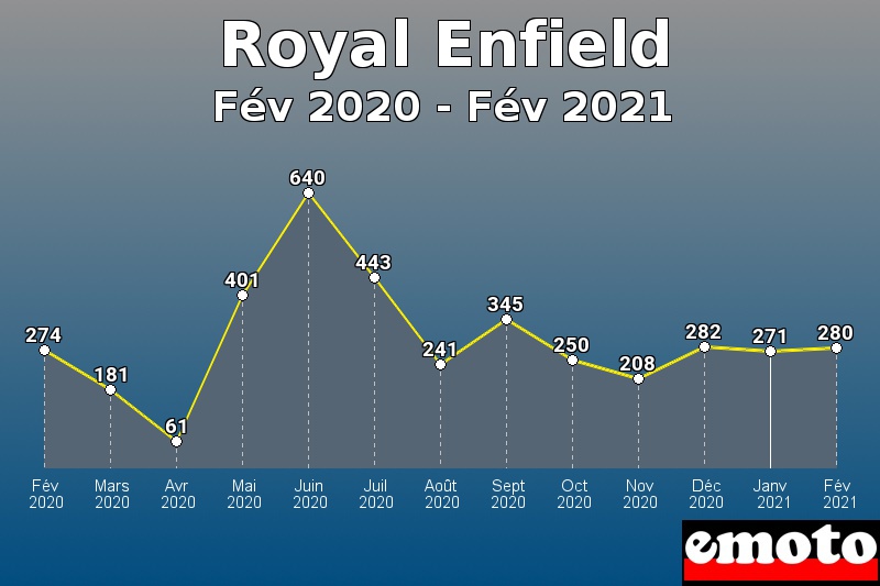 Volumes des immatriculations Royal Enfield de fév 2020 à fév 2021