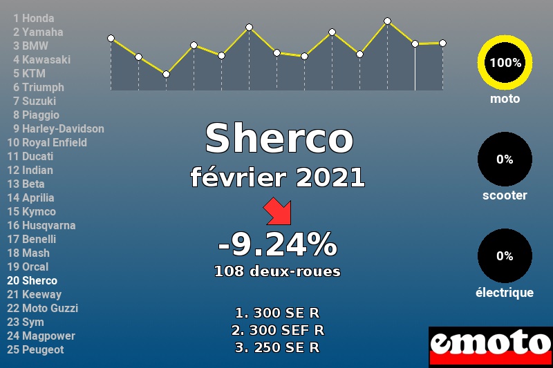 Immatriculations Sherco en France en février 2021 Immatriculations Sherco en France en février 2021