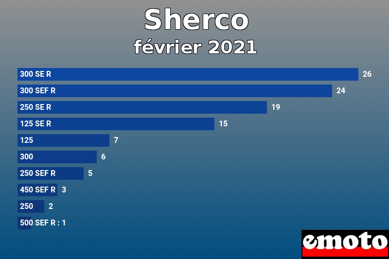 Les 10 Sherco les plus immatriculés en février 2021 Les 10 Sherco les plus immatriculés en février 2021