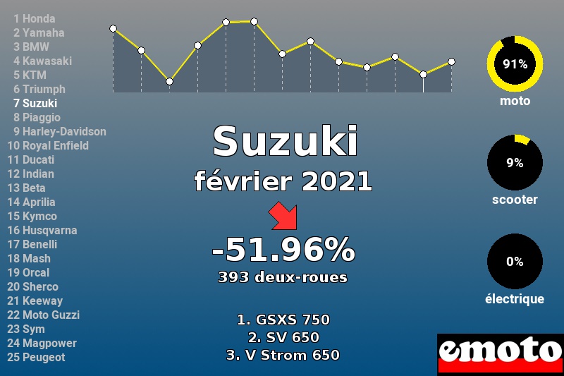 Immatriculations Suzuki en France en février 2021 Immatriculations Suzuki en France en février 2021