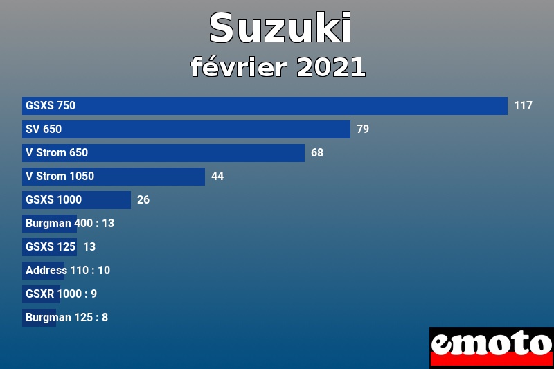 Les 10 Suzuki les plus immatriculés en février 2021 Les 10 Suzuki les plus immatriculés en février 2021