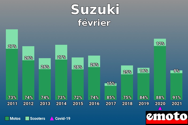 Répartition Motos Scooters Suzuki en février 2021 Répartition Motos Scooters Suzuki en février 2021