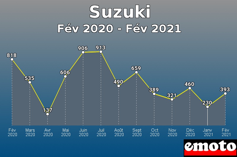 Volumes des immatriculations Suzuki de fév 2020 à fév 2021