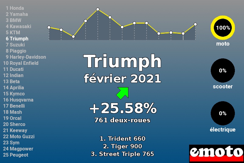 Immatriculations Triumph en France en février 2021 Immatriculations Triumph en France en février 2021