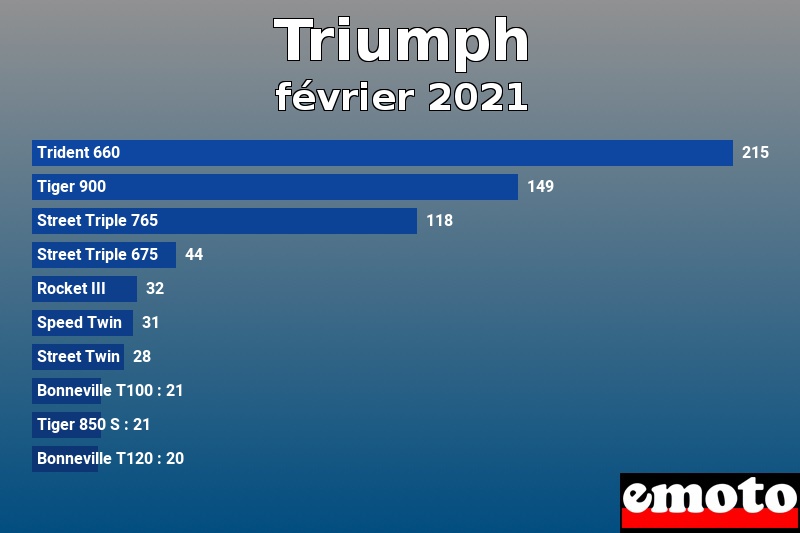 Les 10 Triumph les plus immatriculés en février 2021 Les 10 Triumph les plus immatriculés en février 2021