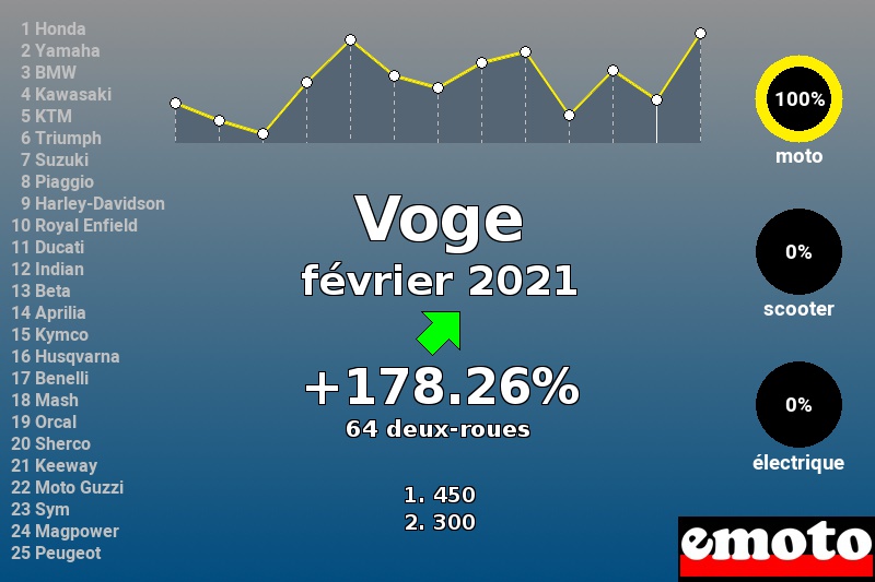 Immatriculations Voge en France en février 2021 Immatriculations Voge en France en février 2021