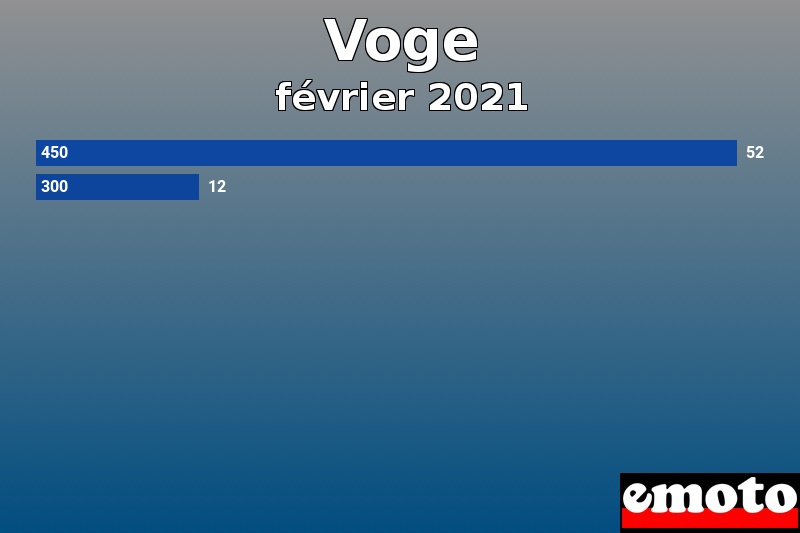 Les 2 Voge les plus immatriculés en février 2021 Les 2 Voge les plus immatriculés en février 2021