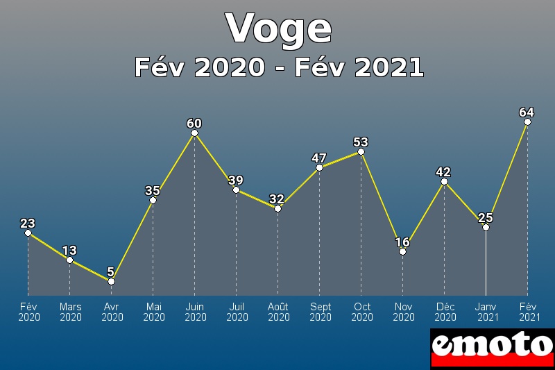 Volumes des immatriculations Voge de fév 2020 à fév 2021 Volumes des immatriculations Voge de fév 2020 à fév 2021