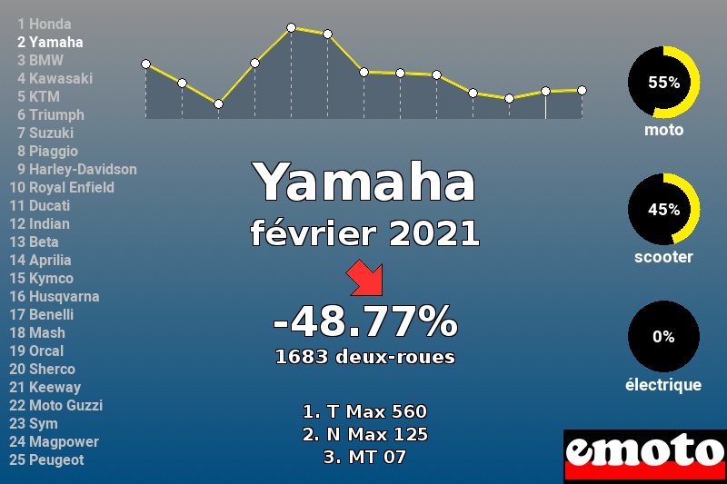 Immatriculations Yamaha en France en février 2021 Immatriculations Yamaha en France en février 2021