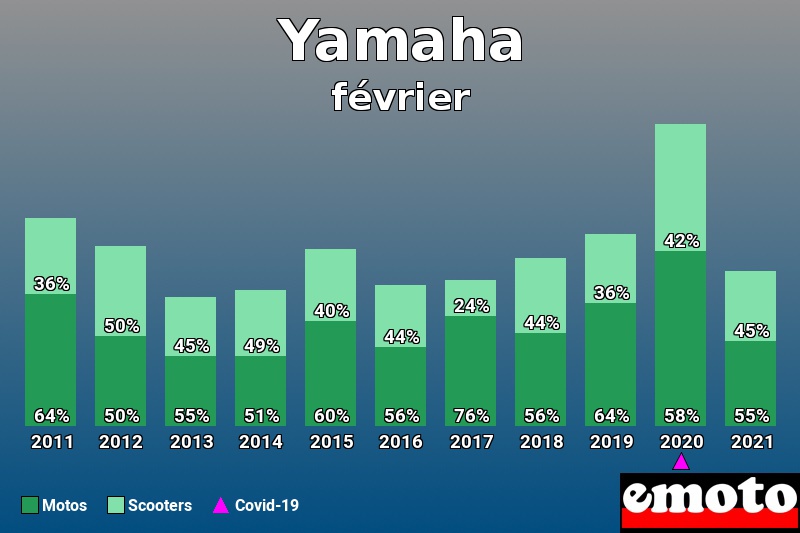 Répartition Motos Scooters Yamaha en février 2021 Répartition Motos Scooters Yamaha en février 2021